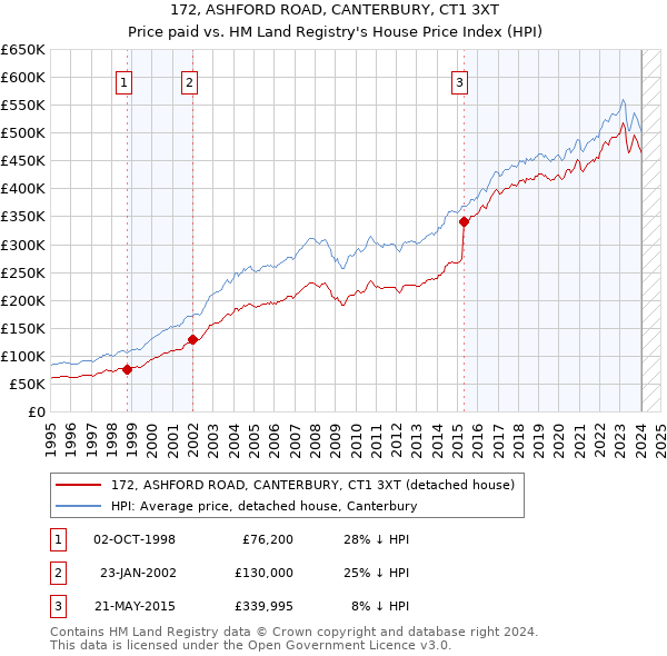 172, ASHFORD ROAD, CANTERBURY, CT1 3XT: Price paid vs HM Land Registry's House Price Index