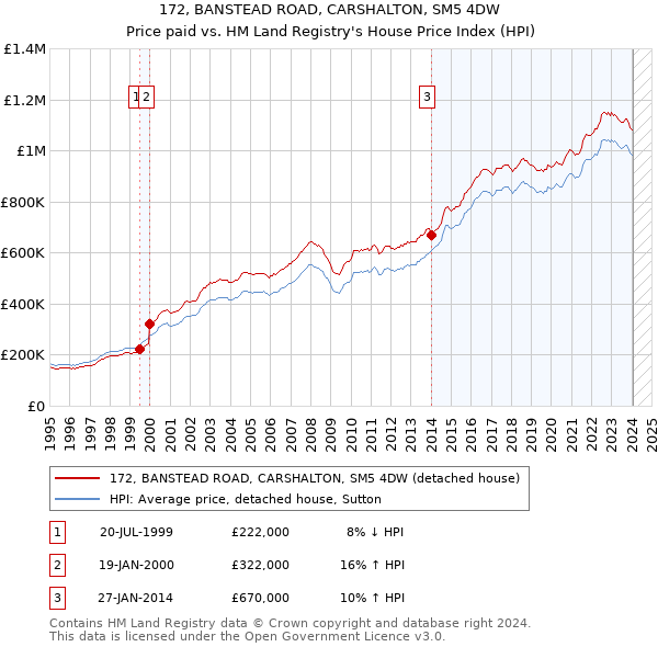 172, BANSTEAD ROAD, CARSHALTON, SM5 4DW: Price paid vs HM Land Registry's House Price Index