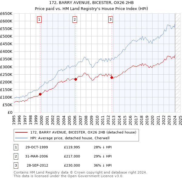 172, BARRY AVENUE, BICESTER, OX26 2HB: Price paid vs HM Land Registry's House Price Index