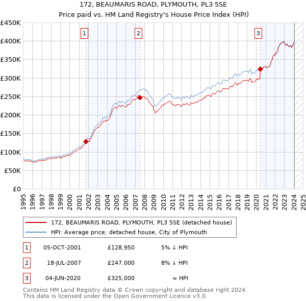 172, BEAUMARIS ROAD, PLYMOUTH, PL3 5SE: Price paid vs HM Land Registry's House Price Index