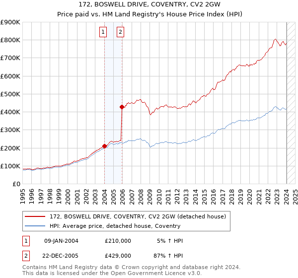 172, BOSWELL DRIVE, COVENTRY, CV2 2GW: Price paid vs HM Land Registry's House Price Index