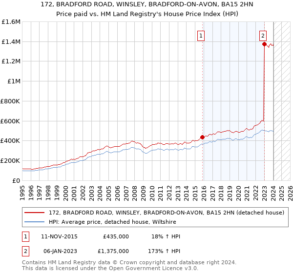 172, BRADFORD ROAD, WINSLEY, BRADFORD-ON-AVON, BA15 2HN: Price paid vs HM Land Registry's House Price Index
