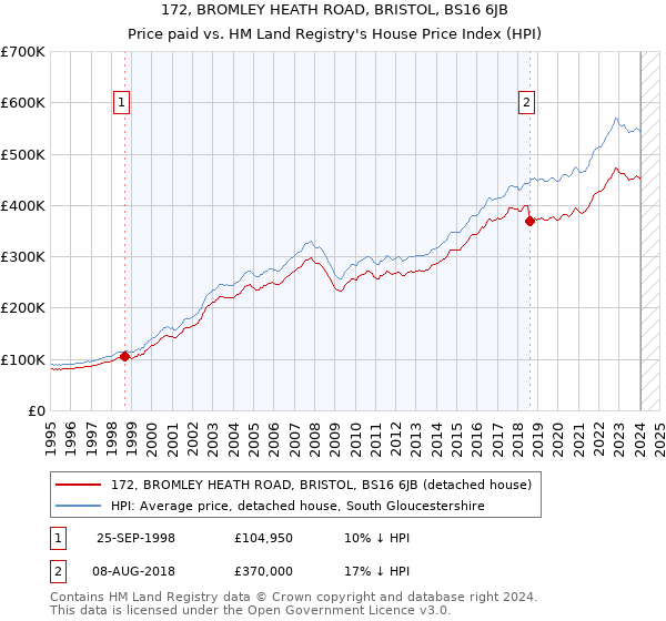 172, BROMLEY HEATH ROAD, BRISTOL, BS16 6JB: Price paid vs HM Land Registry's House Price Index
