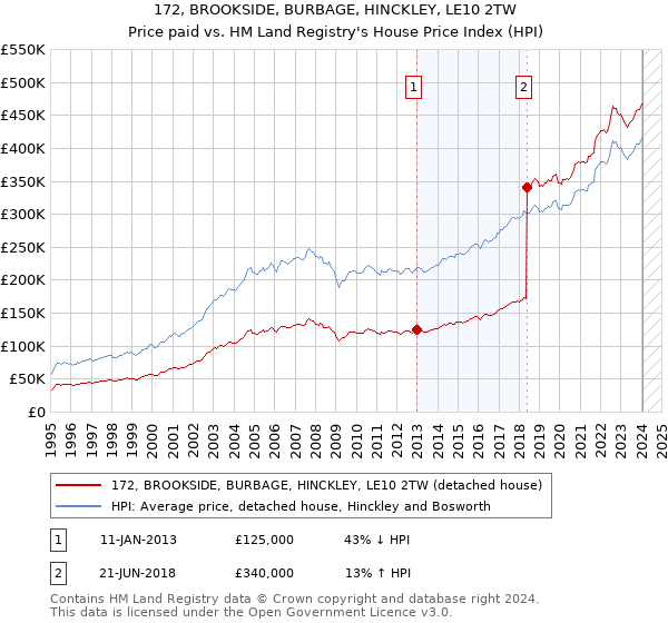 172, BROOKSIDE, BURBAGE, HINCKLEY, LE10 2TW: Price paid vs HM Land Registry's House Price Index