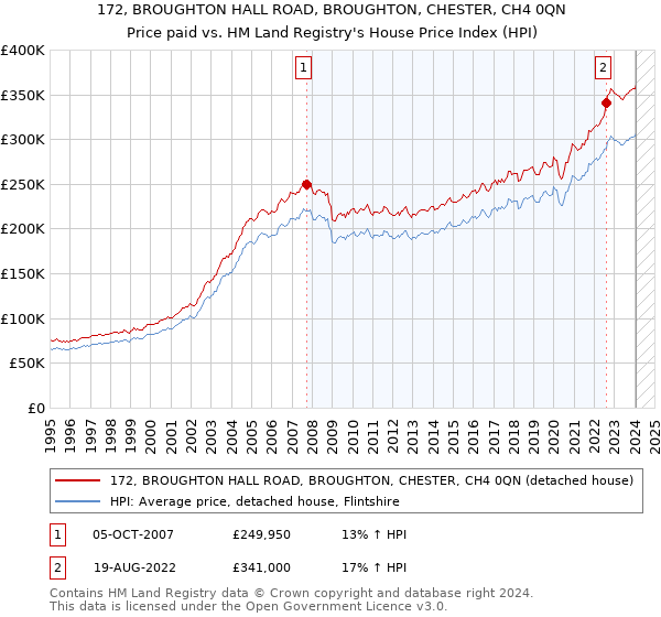 172, BROUGHTON HALL ROAD, BROUGHTON, CHESTER, CH4 0QN: Price paid vs HM Land Registry's House Price Index