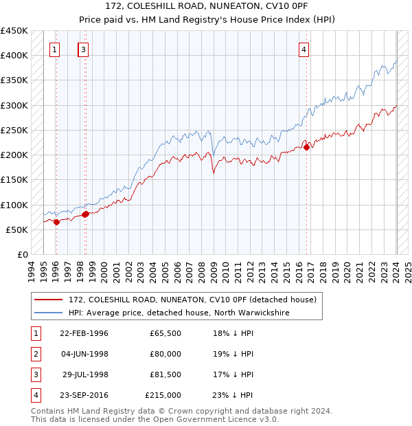 172, COLESHILL ROAD, NUNEATON, CV10 0PF: Price paid vs HM Land Registry's House Price Index