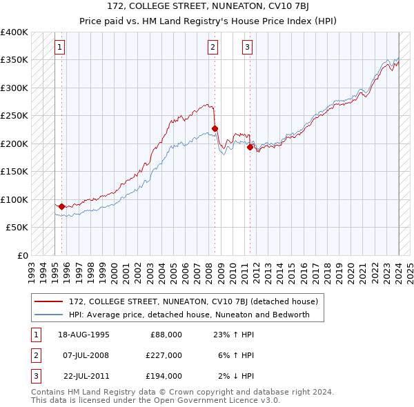 172, COLLEGE STREET, NUNEATON, CV10 7BJ: Price paid vs HM Land Registry's House Price Index