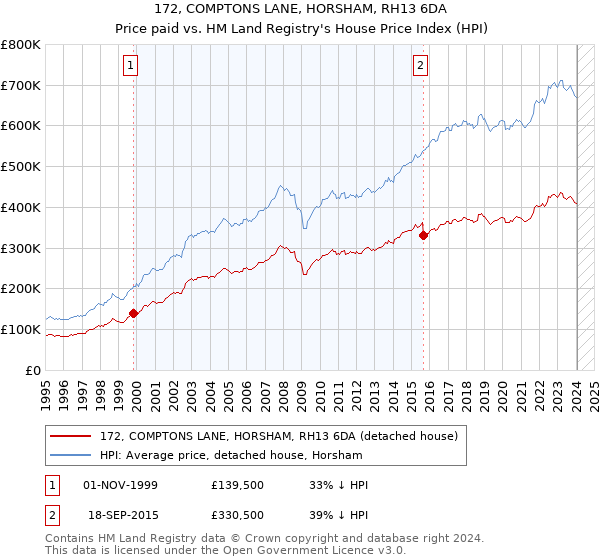172, COMPTONS LANE, HORSHAM, RH13 6DA: Price paid vs HM Land Registry's House Price Index