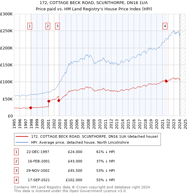 172, COTTAGE BECK ROAD, SCUNTHORPE, DN16 1UA: Price paid vs HM Land Registry's House Price Index