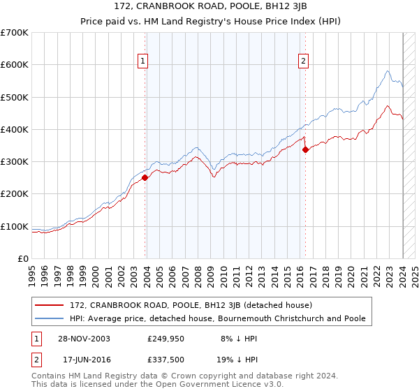 172, CRANBROOK ROAD, POOLE, BH12 3JB: Price paid vs HM Land Registry's House Price Index