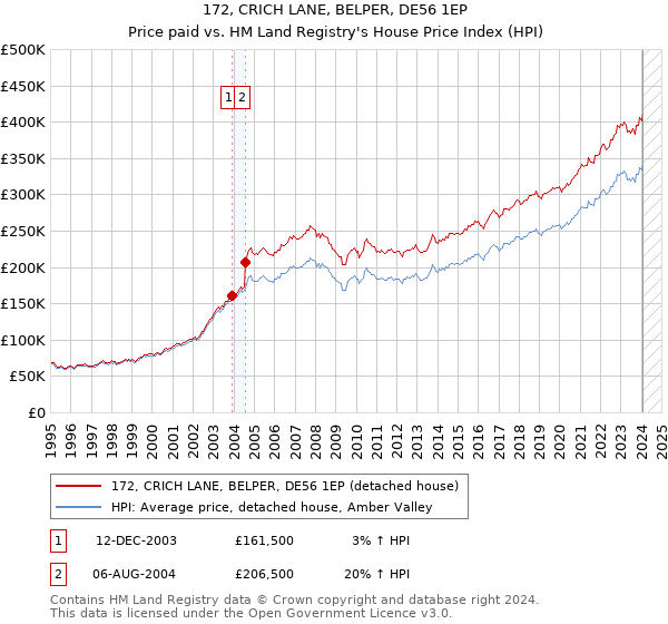 172, CRICH LANE, BELPER, DE56 1EP: Price paid vs HM Land Registry's House Price Index