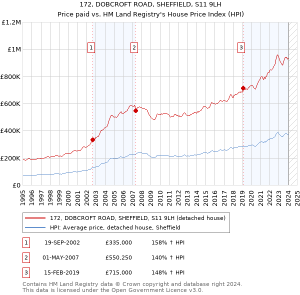 172, DOBCROFT ROAD, SHEFFIELD, S11 9LH: Price paid vs HM Land Registry's House Price Index