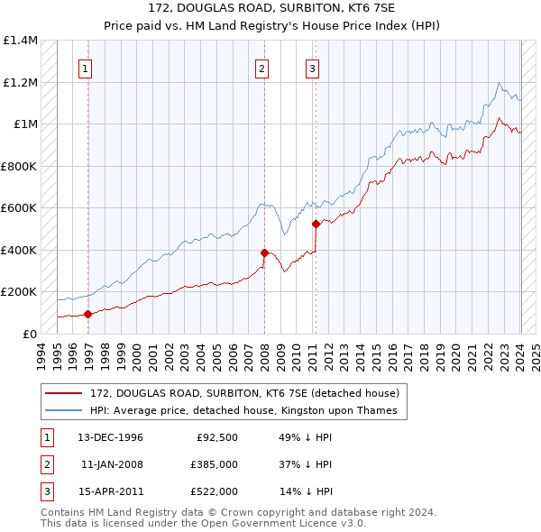 172, DOUGLAS ROAD, SURBITON, KT6 7SE: Price paid vs HM Land Registry's House Price Index