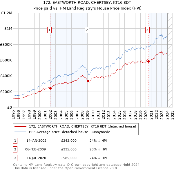 172, EASTWORTH ROAD, CHERTSEY, KT16 8DT: Price paid vs HM Land Registry's House Price Index