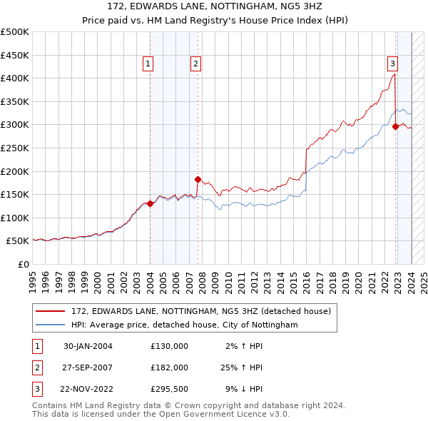 172, EDWARDS LANE, NOTTINGHAM, NG5 3HZ: Price paid vs HM Land Registry's House Price Index