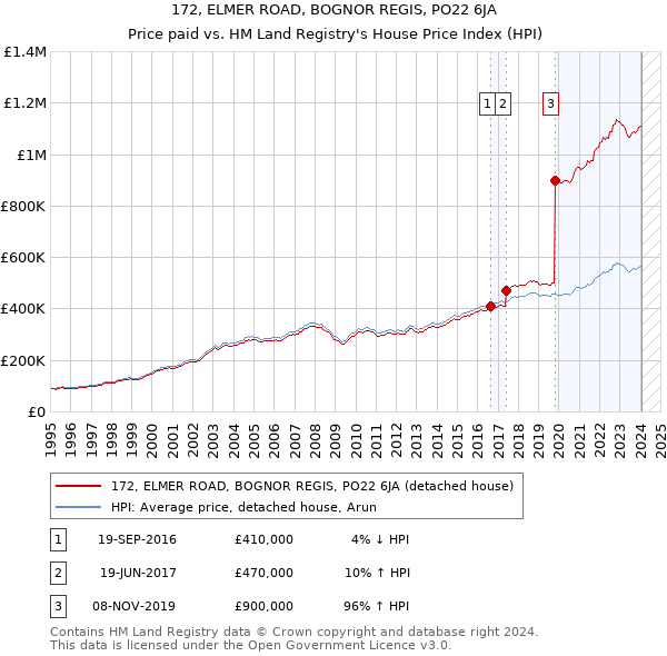 172, ELMER ROAD, BOGNOR REGIS, PO22 6JA: Price paid vs HM Land Registry's House Price Index