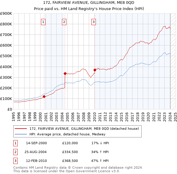172, FAIRVIEW AVENUE, GILLINGHAM, ME8 0QD: Price paid vs HM Land Registry's House Price Index