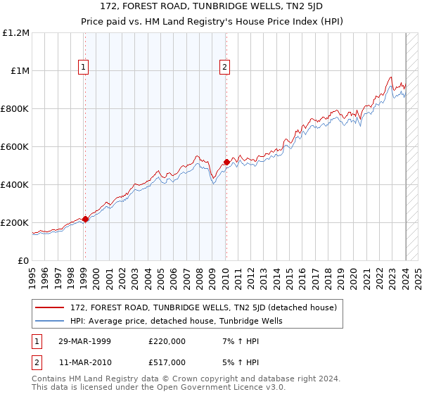 172, FOREST ROAD, TUNBRIDGE WELLS, TN2 5JD: Price paid vs HM Land Registry's House Price Index