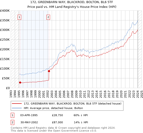 172, GREENBARN WAY, BLACKROD, BOLTON, BL6 5TF: Price paid vs HM Land Registry's House Price Index