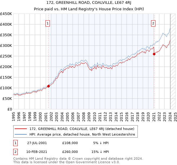 172, GREENHILL ROAD, COALVILLE, LE67 4RJ: Price paid vs HM Land Registry's House Price Index