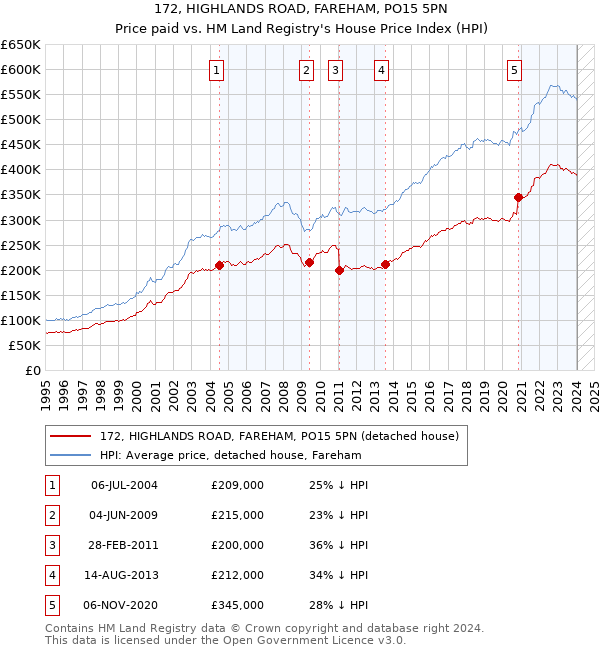 172, HIGHLANDS ROAD, FAREHAM, PO15 5PN: Price paid vs HM Land Registry's House Price Index