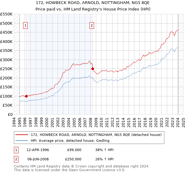 172, HOWBECK ROAD, ARNOLD, NOTTINGHAM, NG5 8QE: Price paid vs HM Land Registry's House Price Index