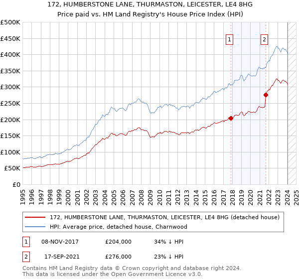 172, HUMBERSTONE LANE, THURMASTON, LEICESTER, LE4 8HG: Price paid vs HM Land Registry's House Price Index