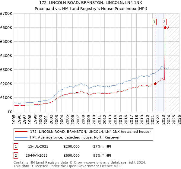 172, LINCOLN ROAD, BRANSTON, LINCOLN, LN4 1NX: Price paid vs HM Land Registry's House Price Index