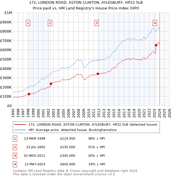 172, LONDON ROAD, ASTON CLINTON, AYLESBURY, HP22 5LB: Price paid vs HM Land Registry's House Price Index