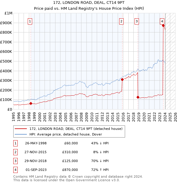 172, LONDON ROAD, DEAL, CT14 9PT: Price paid vs HM Land Registry's House Price Index