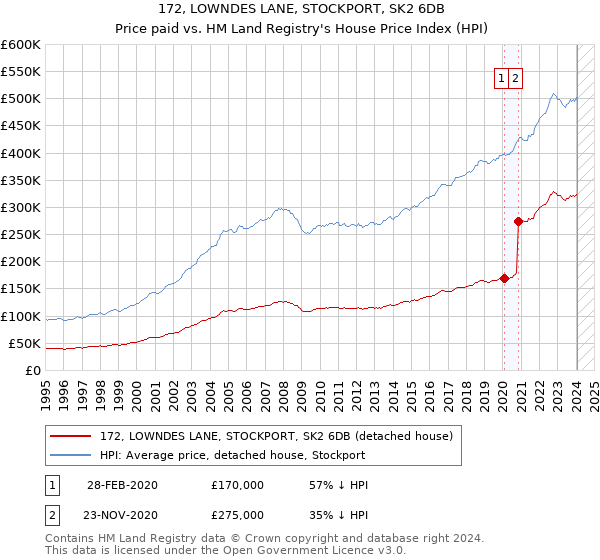172, LOWNDES LANE, STOCKPORT, SK2 6DB: Price paid vs HM Land Registry's House Price Index