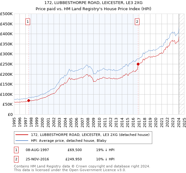 172, LUBBESTHORPE ROAD, LEICESTER, LE3 2XG: Price paid vs HM Land Registry's House Price Index