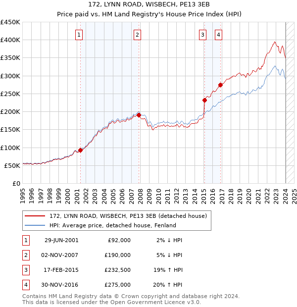 172, LYNN ROAD, WISBECH, PE13 3EB: Price paid vs HM Land Registry's House Price Index