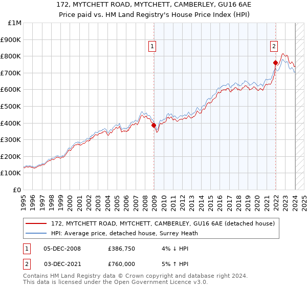 172, MYTCHETT ROAD, MYTCHETT, CAMBERLEY, GU16 6AE: Price paid vs HM Land Registry's House Price Index
