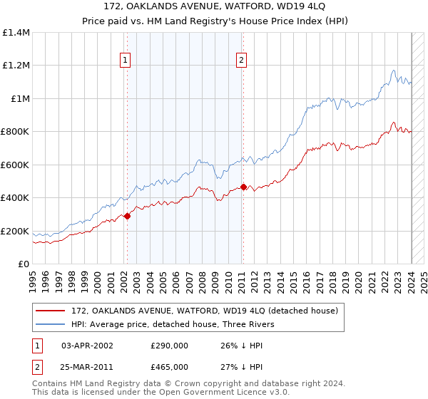 172, OAKLANDS AVENUE, WATFORD, WD19 4LQ: Price paid vs HM Land Registry's House Price Index