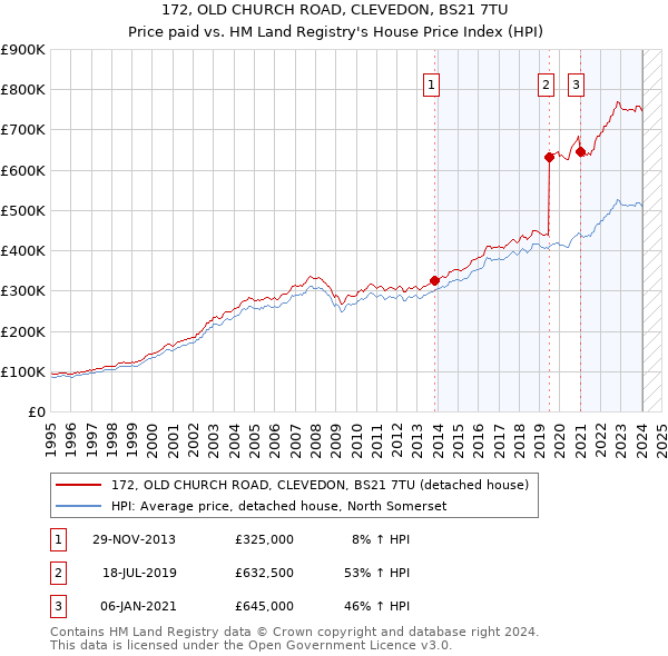 172, OLD CHURCH ROAD, CLEVEDON, BS21 7TU: Price paid vs HM Land Registry's House Price Index