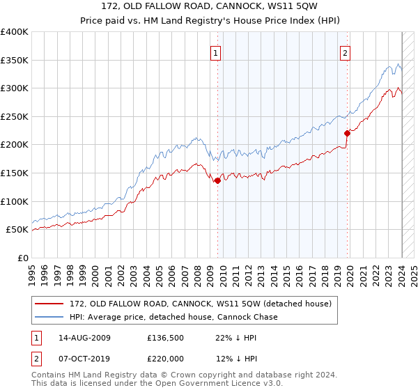 172, OLD FALLOW ROAD, CANNOCK, WS11 5QW: Price paid vs HM Land Registry's House Price Index