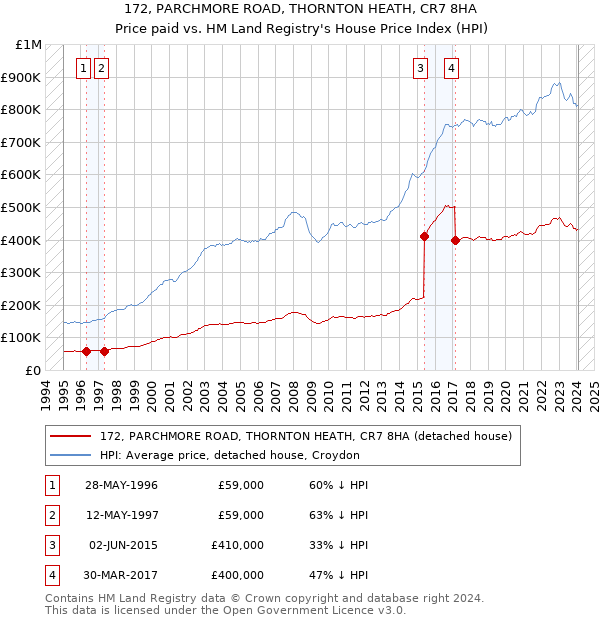 172, PARCHMORE ROAD, THORNTON HEATH, CR7 8HA: Price paid vs HM Land Registry's House Price Index