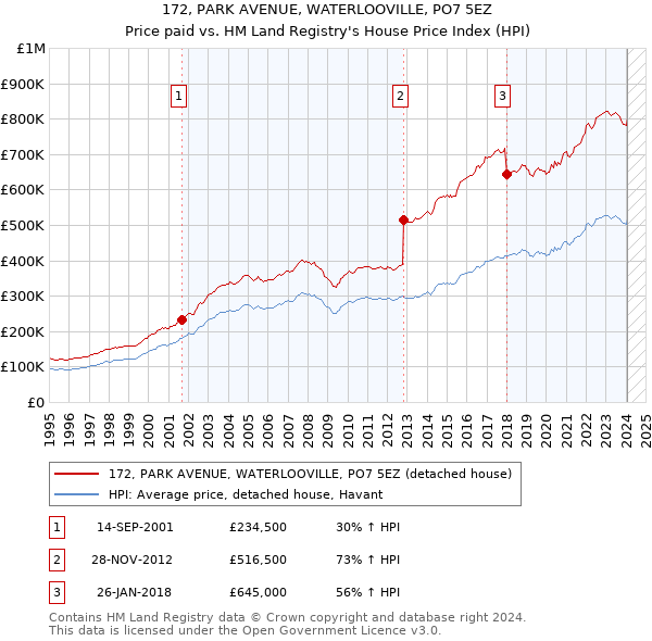 172, PARK AVENUE, WATERLOOVILLE, PO7 5EZ: Price paid vs HM Land Registry's House Price Index