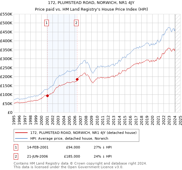 172, PLUMSTEAD ROAD, NORWICH, NR1 4JY: Price paid vs HM Land Registry's House Price Index