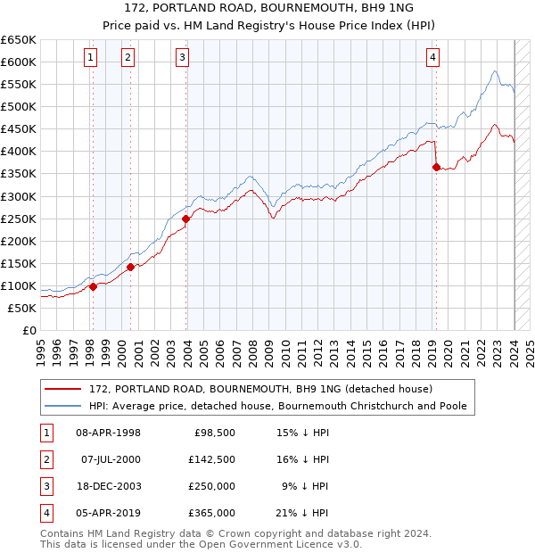 172, PORTLAND ROAD, BOURNEMOUTH, BH9 1NG: Price paid vs HM Land Registry's House Price Index