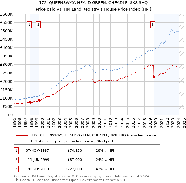 172, QUEENSWAY, HEALD GREEN, CHEADLE, SK8 3HQ: Price paid vs HM Land Registry's House Price Index