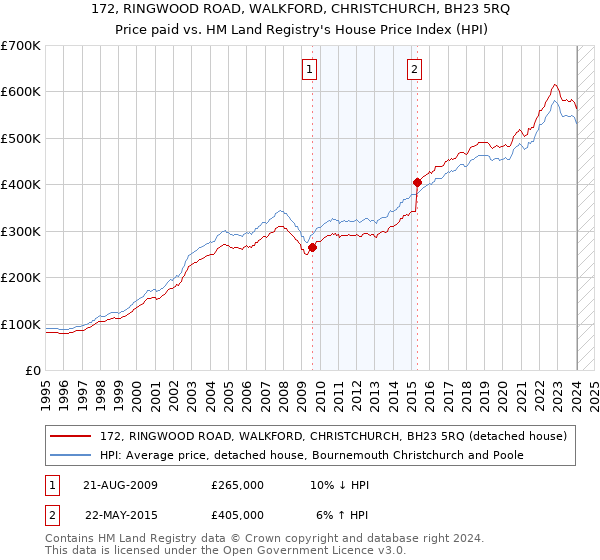 172, RINGWOOD ROAD, WALKFORD, CHRISTCHURCH, BH23 5RQ: Price paid vs HM Land Registry's House Price Index