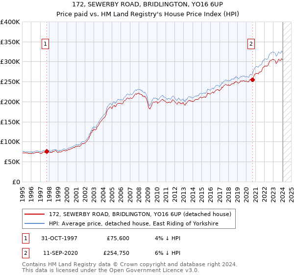 172, SEWERBY ROAD, BRIDLINGTON, YO16 6UP: Price paid vs HM Land Registry's House Price Index