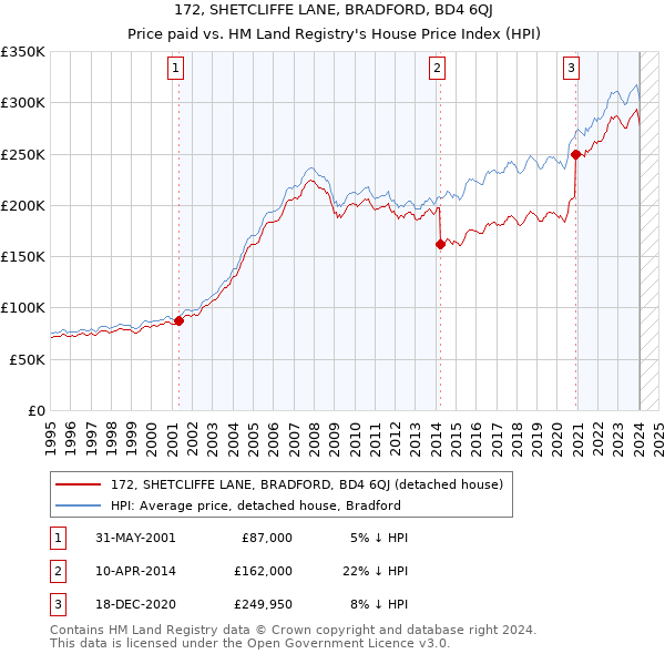172, SHETCLIFFE LANE, BRADFORD, BD4 6QJ: Price paid vs HM Land Registry's House Price Index