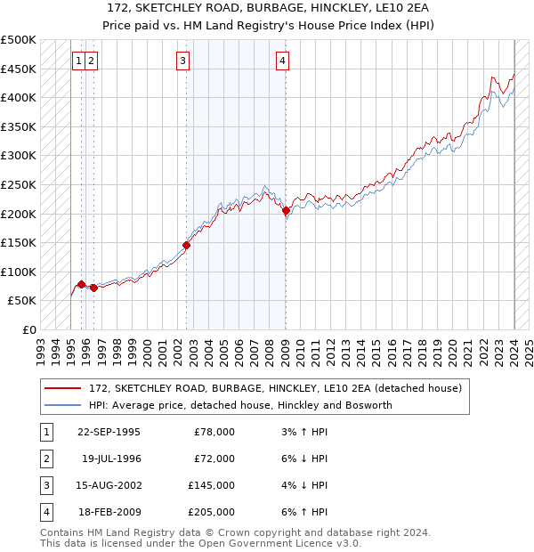 172, SKETCHLEY ROAD, BURBAGE, HINCKLEY, LE10 2EA: Price paid vs HM Land Registry's House Price Index