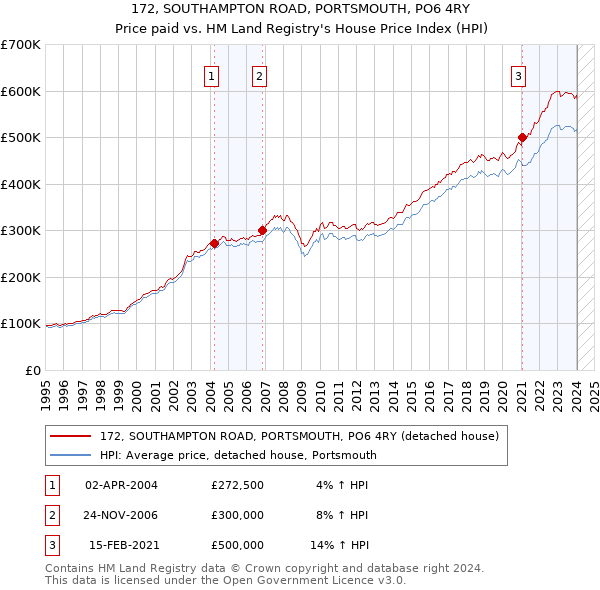 172, SOUTHAMPTON ROAD, PORTSMOUTH, PO6 4RY: Price paid vs HM Land Registry's House Price Index