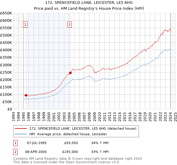 172, SPENCEFIELD LANE, LEICESTER, LE5 6HG: Price paid vs HM Land Registry's House Price Index