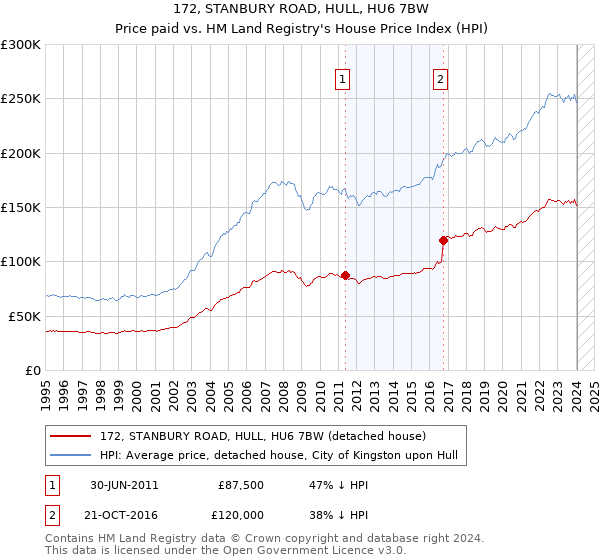 172, STANBURY ROAD, HULL, HU6 7BW: Price paid vs HM Land Registry's House Price Index
