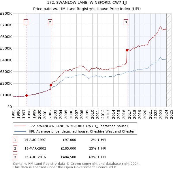 172, SWANLOW LANE, WINSFORD, CW7 1JJ: Price paid vs HM Land Registry's House Price Index
